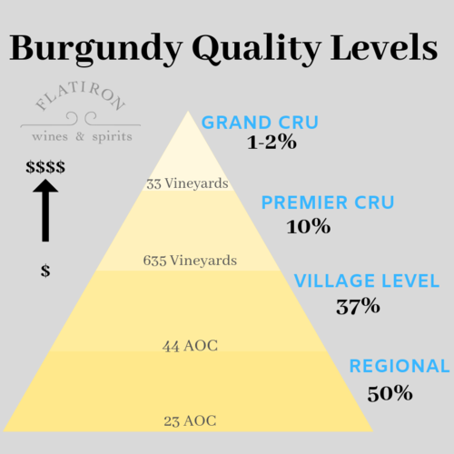 Burgundy Quality Levels: A Guided Tasting, at Home