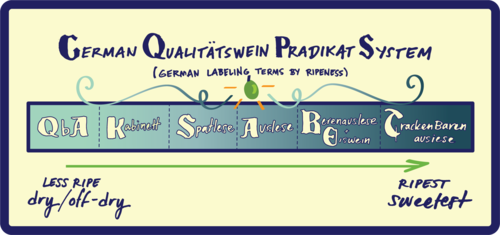 A Simple Guide to German Riesling: Flatiron Wines’ German Riesling 101