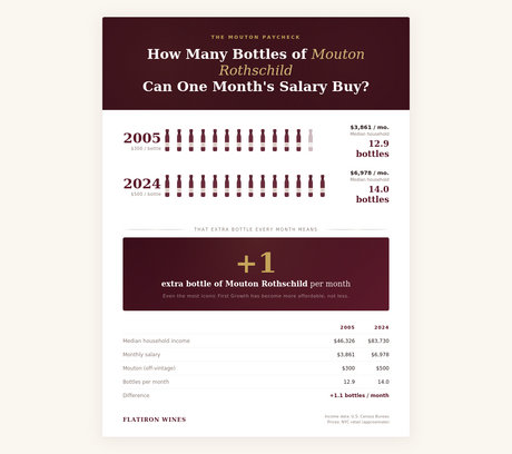 Wine Is Actually Cheaper than Ever, Kind of